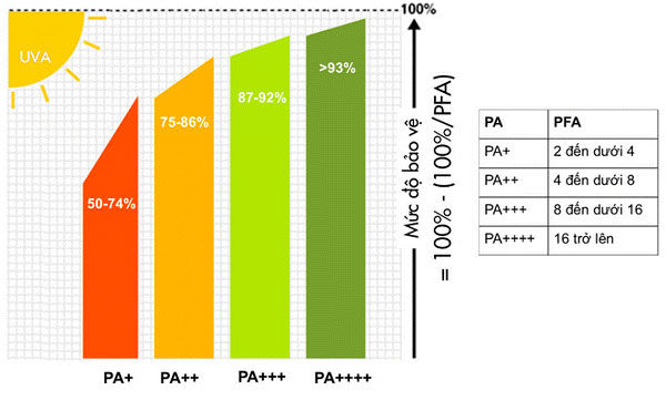 Chỉ số PA, PA+, PA++ đánh giá khả năng chống tia UVA