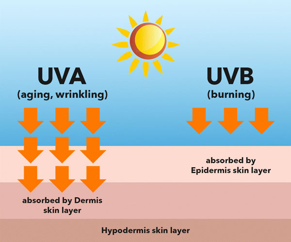 Tác hại của tia UV đối với sức khoẻ